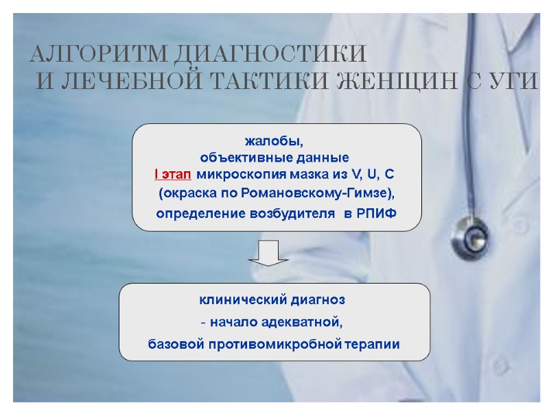 АЛГОРИТМ ДИАГНОСТИКИ  И ЛЕЧЕБНОЙ ТАКТИКИ ЖЕНЩИН С УГИ жалобы,  объективные данные 